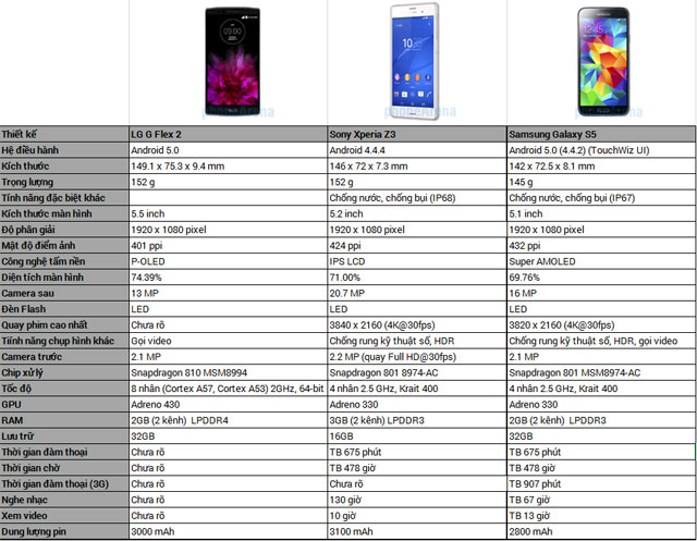 Đọ cấu hình G Flex 2, Xperia Z3 và Galaxy S5
