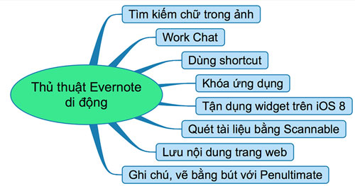 9 thủ thuật sử dụng Evernote trên thiết bị di động iOS và Android