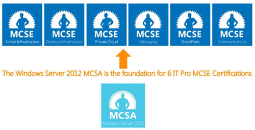 chứng chỉ MCSA và MCSE chứng chỉ MCSA và MCSE