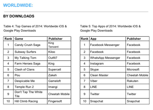 Bảng thống kế các ứng dụng được tải về nhiều nhất 2014