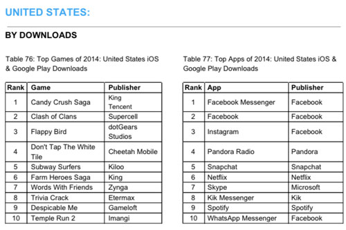 Các ứng dụng được tải về nhiều nhất tại Mỹ
