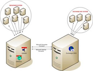 GroupWise sang Exchange 2007 – Phần 1: Khả năng cộng tác và chuyển đổi