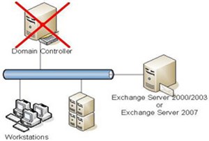 Tạo các tài khoản Active Directory từ CSDL Exchange (Phần 1)