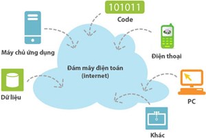 Điện toán đám mây và 10 câu hỏi bảo mật thường gặp