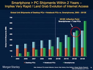 Doanh số smartphone đã vượt máy tính