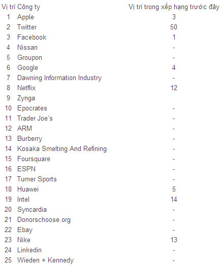 "Top 50" công ty sáng tạo nhất thế giới 2011