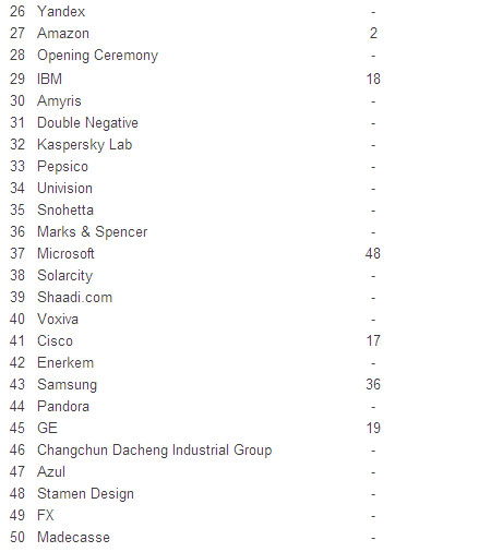 "Top 50" công ty sáng tạo nhất thế giới 2011