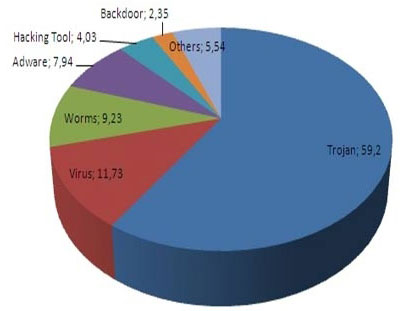 Cả thế giới có khoảng 50% máy tính bị nhiễm virus