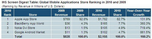 Blackberry đánh bại Android và Nokia