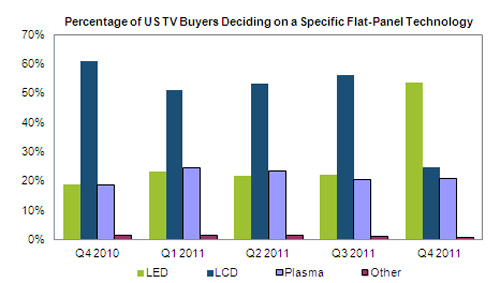 Báo cáo của IHS iSuppli đưa ra vào tháng 2 cho thấy, người dùng dần chuyển sang chọn lựa công nghệ LED.