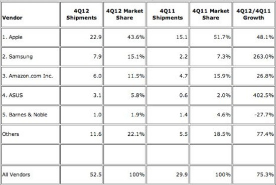 Android thành tân vương thị trường tablet