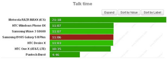 Pin Galaxy S II Plus tốt hơn so với thế hệ cũ