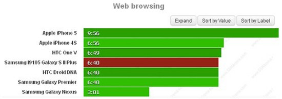 Pin Galaxy S II Plus tốt hơn so với thế hệ cũ