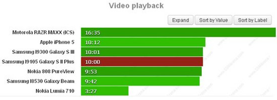 Pin Galaxy S II Plus tốt hơn so với thế hệ cũ