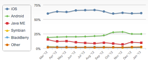 Android đang thực sự đè bẹp iPhone? Android đang thực sự đè bẹp iPhone?