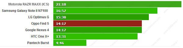 Oppo Find 5 thua HTC Droid DNA về thời lượng pin
