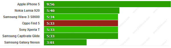 Oppo Find 5 thua HTC Droid DNA về thời lượng pin
