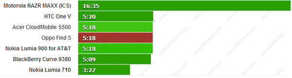 Oppo Find 5 thua HTC Droid DNA về thời lượng pin