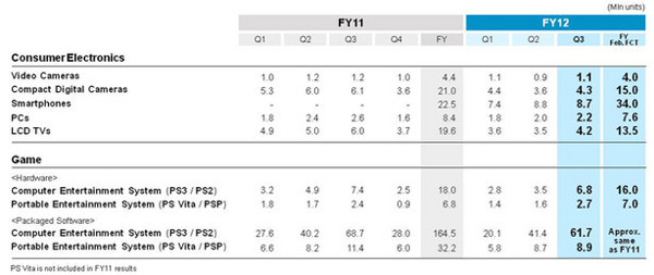 Sony lỗ 115 triệu USD trong quý IV 2012