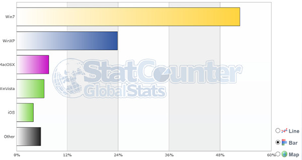 Windows 7 có mặt trên hơn nửa PC toàn cầu