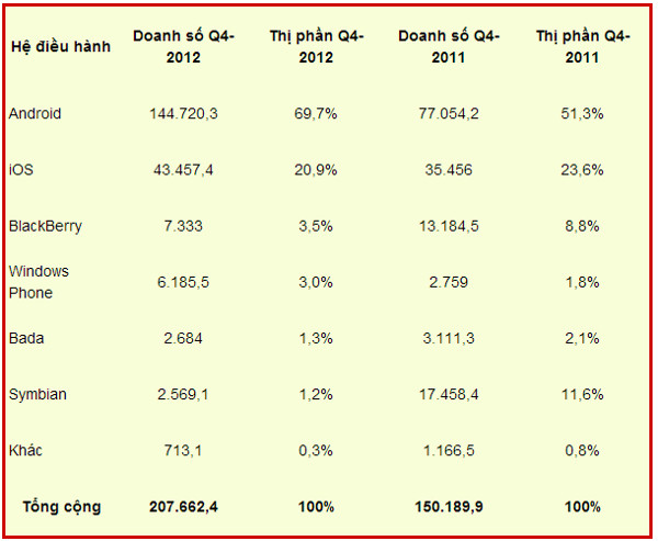 Smartphone sẽ vượt điện thoại di động?
