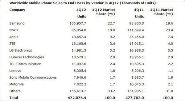 Smartphone sẽ vượt điện thoại di động?