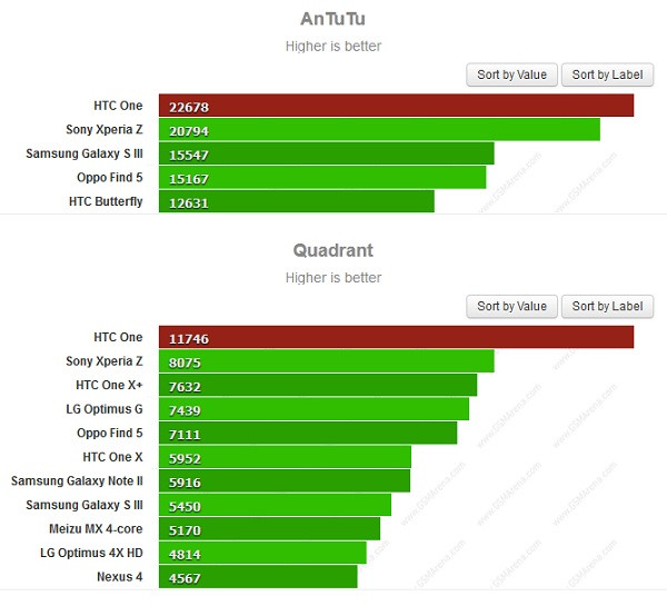 HTC One vượt trội Xperia Z về sức mạnh