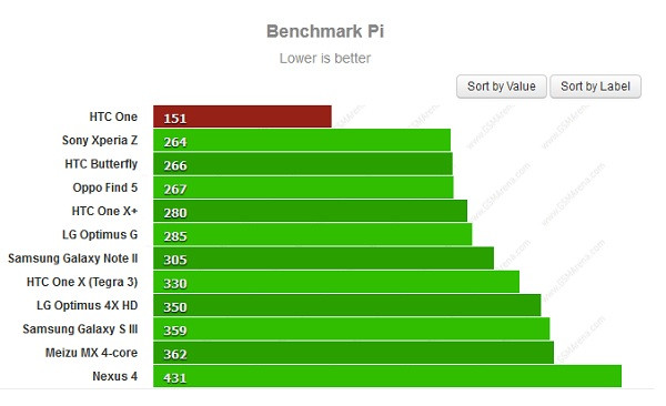 HTC One vượt trội Xperia Z về sức mạnh