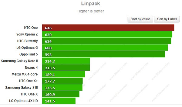 HTC One vượt trội Xperia Z về sức mạnh