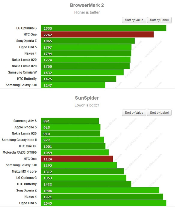 HTC One vượt trội Xperia Z về sức mạnh