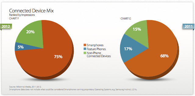 Năm 2012, tablet tăng mạnh nhờ iPad mini và Kindle Fire