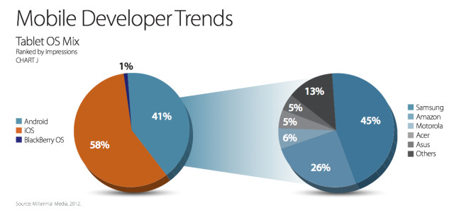 Năm 2012, tablet tăng mạnh nhờ iPad mini và Kindle Fire