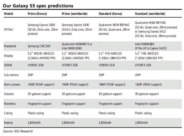 Bảng thông số kỹ thuật chi tiết của 2 phiên bản Galaxy S5 Galaxy S5 sẽ không sử dụng bộ xử lý 64 bit