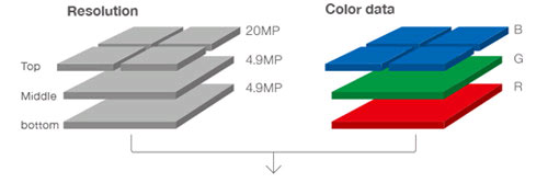 Thiết kế cảm biến của máy ảnh Signa Máy ảnh Sigma dáng lạ dùng cảm biến Foveon mới