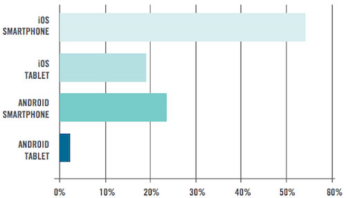 Thị phần thiết bị di động doanh nghiệp được kích hoạt trong quý 4/2013 iOS áp đảo trong mảng thiết bị di động doanh nghiệp