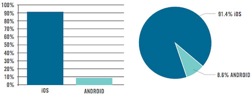 Thị phần máy tính bảng dành cho doanh nghiệp iOS áp đảo trong mảng thiết bị di động doanh nghiệp