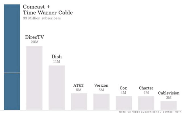 Thuê bao truyền hình tại thị trường Mỹ Comcast thâu tóm Time Warner Cable với 45 tỷ USD