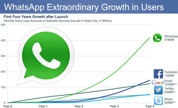 Whatsapp có thể miễn phí sau khi về với Facebook