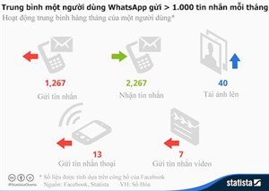 Một người dùng WhatsApp gửi hơn 1.200 tin nhắn mỗi tháng