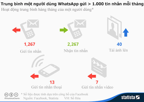 Một người dùng WhatsApp gửi hơn 1.200 tin nhắn mỗi tháng Một người dùng WhatsApp gửi hơn 1.200 tin nhắn mỗi tháng