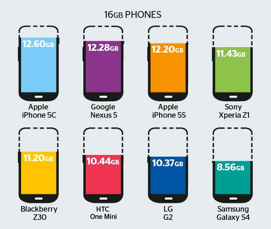 Bảng thống kê bộ nhớ của các smartphone Samsung Galaxy S5 phiên bản 16GB chỉ còn 8,65GB trống