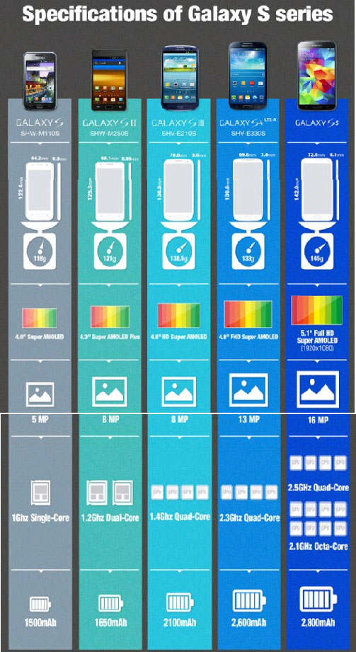 Galaxy S5 chạy chip Exynos Galaxy S5 sẽ có phiên bản chạy chip Exynos