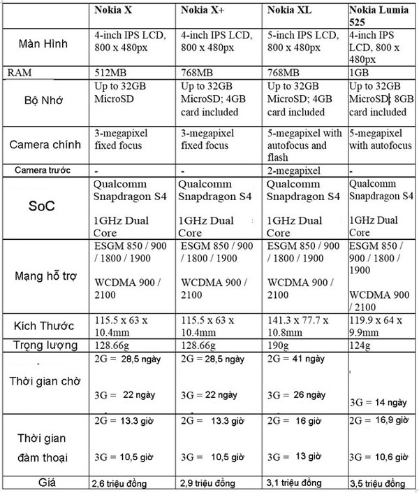 So sánh cấu hình Lumia 525 với bộ 3 Nokia X vừa ra mắt So sánh cấu hình Lumia 525 với bộ 3 Nokia X vừa ra mắt