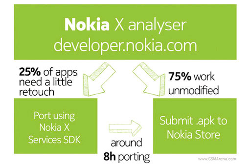 75% các ứng dụng Android sẽ tương thích với Nokia X
