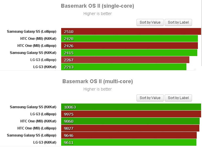 Android 5.0 Lollipop giúp tăng hiệu năng của các siêu di động