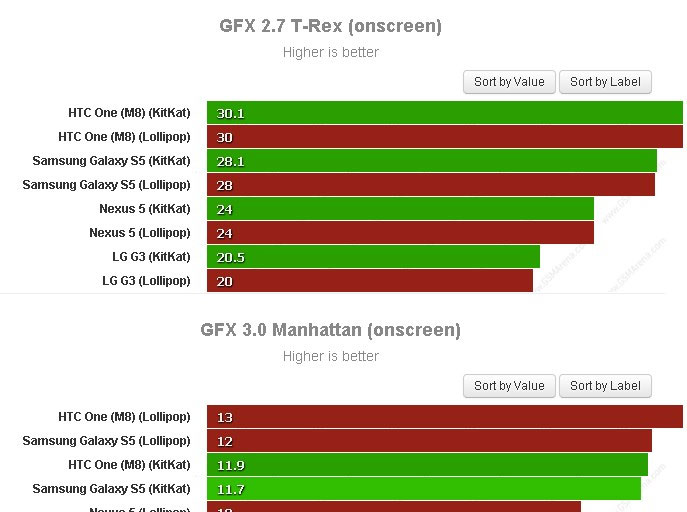 Android 5.0 Lollipop giúp tăng hiệu năng của các siêu di động
