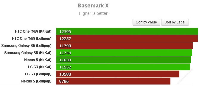 Android 5.0 Lollipop giúp tăng hiệu năng của các siêu di động