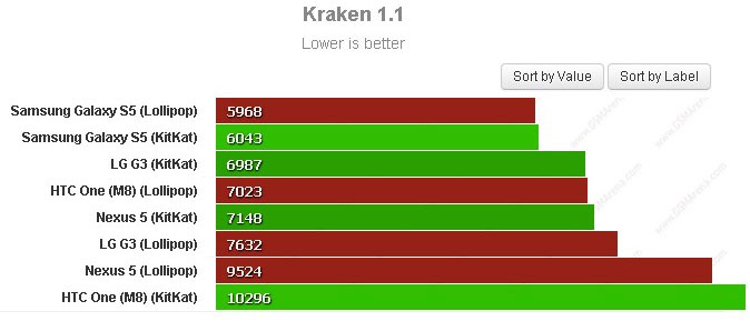 Android 5.0 Lollipop giúp tăng hiệu năng của các siêu di động