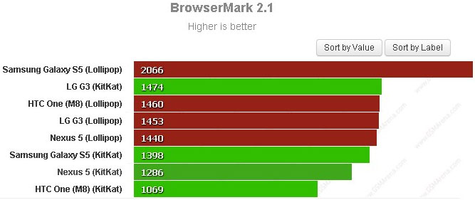 Android 5.0 Lollipop giúp tăng hiệu năng của các siêu di động