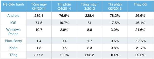 Thị phần Smartphone toàn cầu Q4/2014